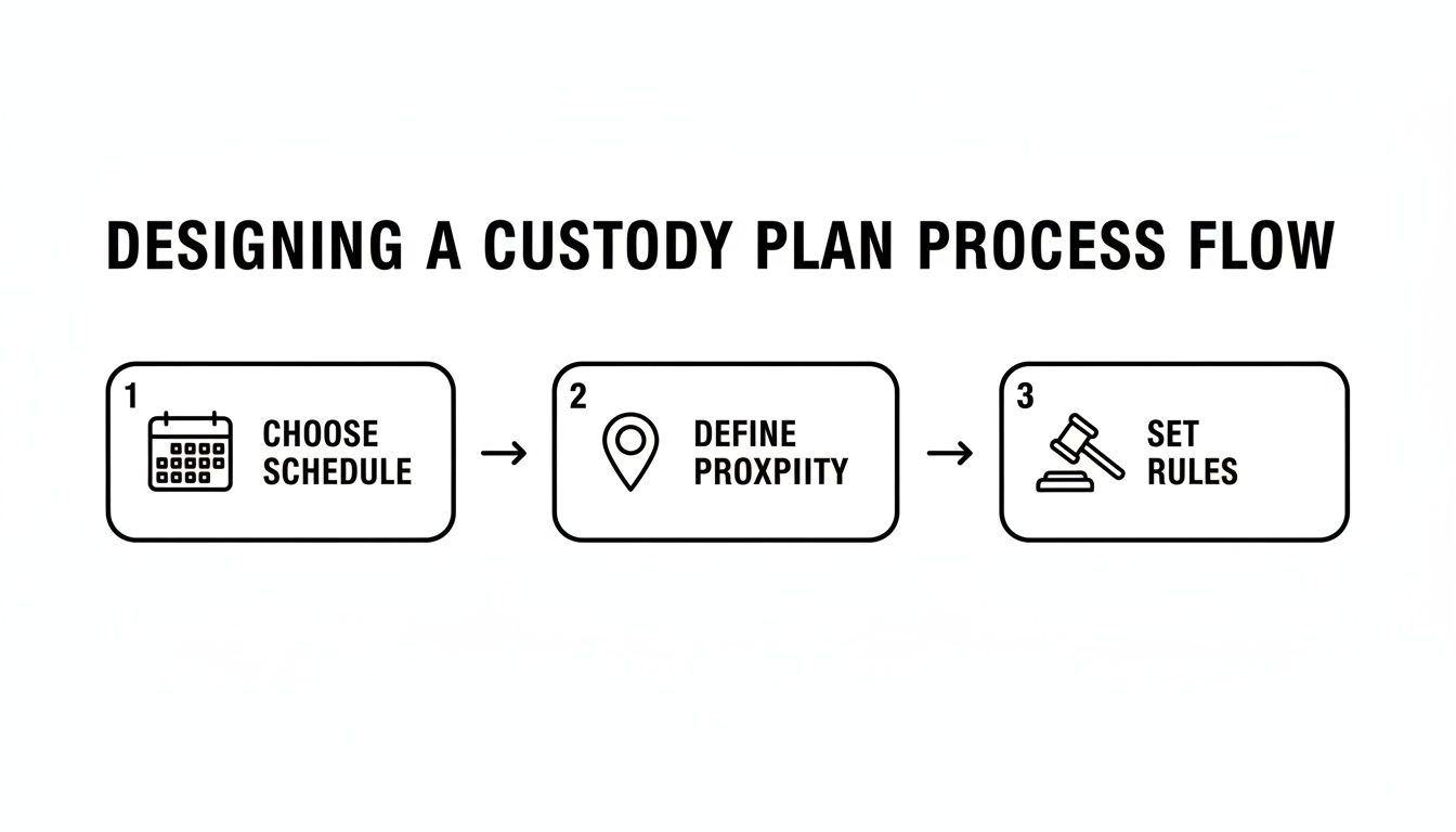 A three-step process flow for designing a custody plan, showing schedule, proximity, and rules.