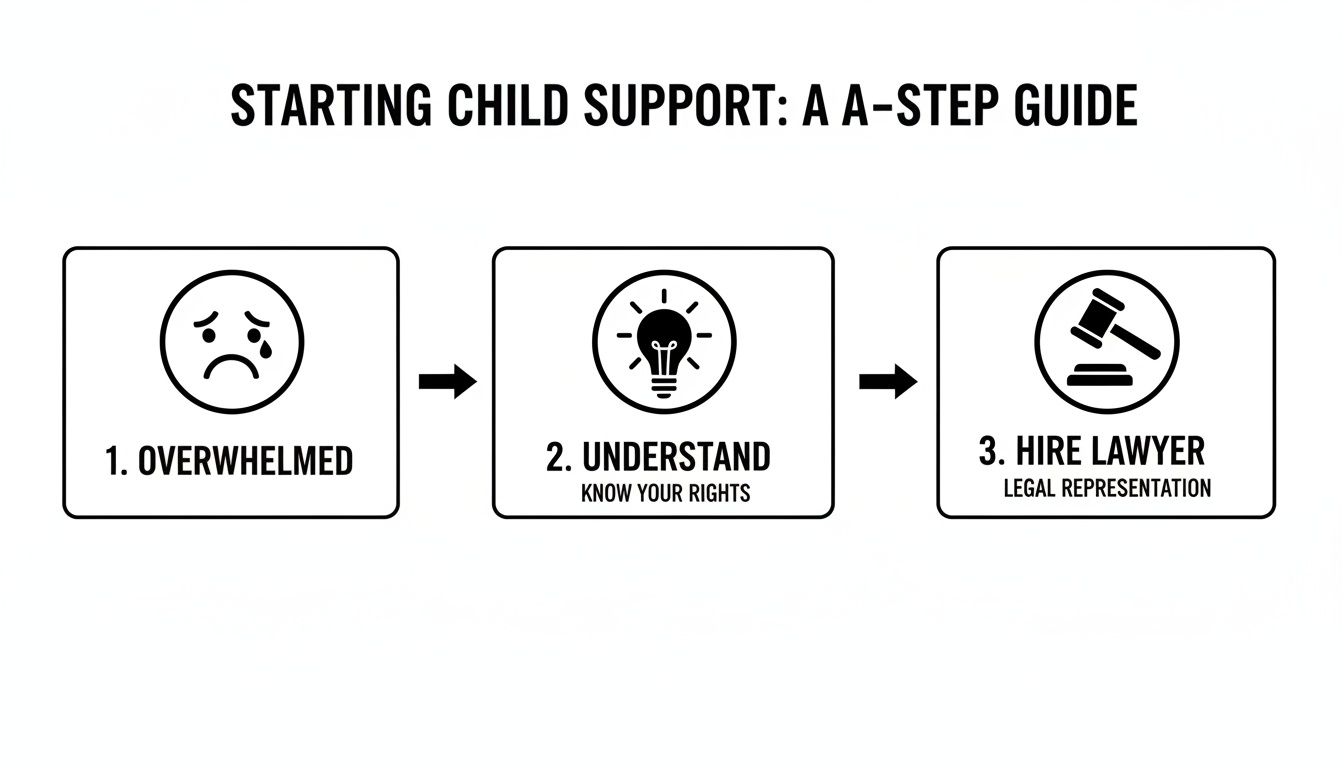 A 3-step visual guide for starting child support, showing initial overwhelm, understanding rights, and hiring a lawyer.