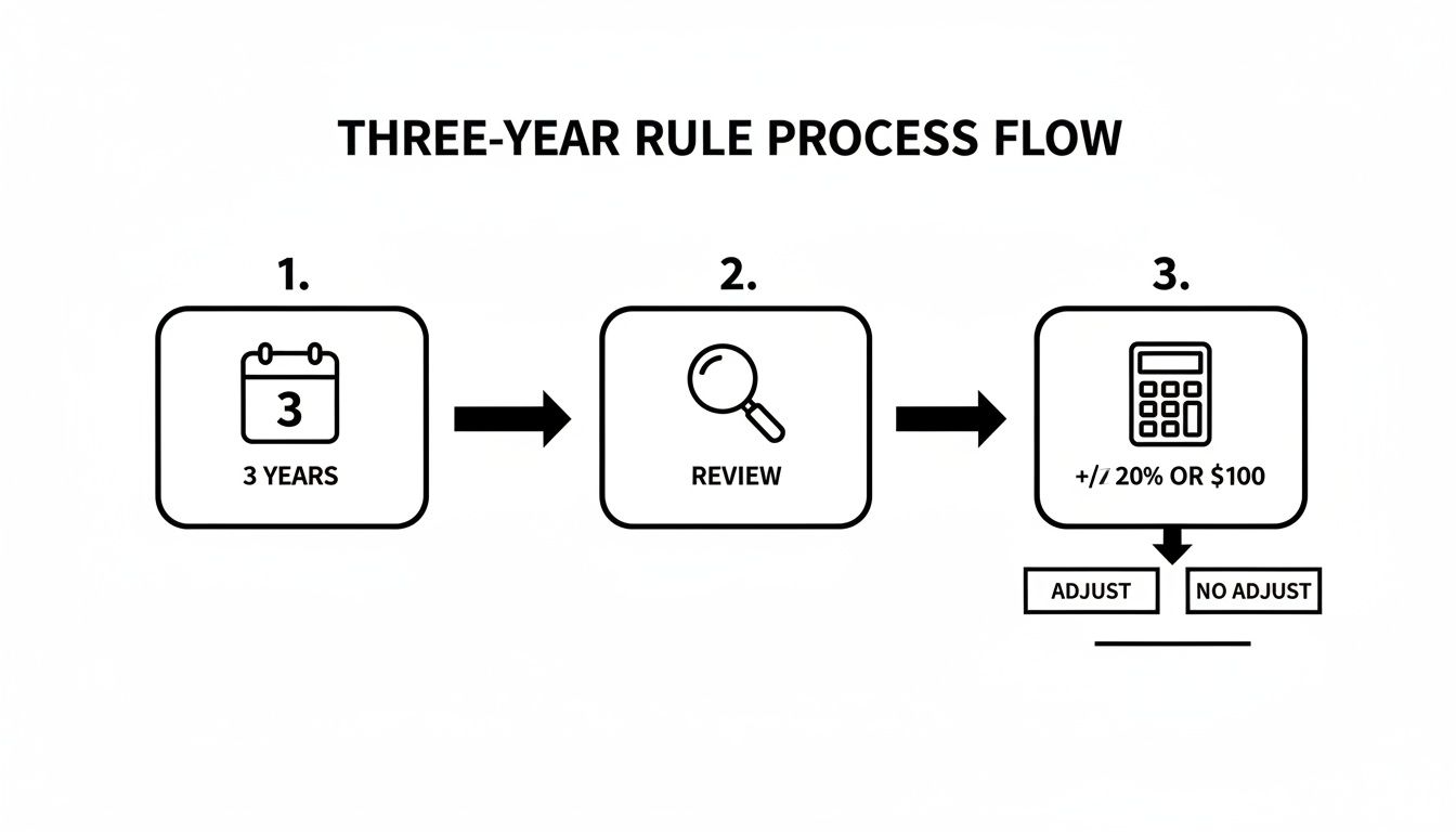 Flowchart showing a three-year rule process with review, calculation (+/- 20% or $100), and adjustment.