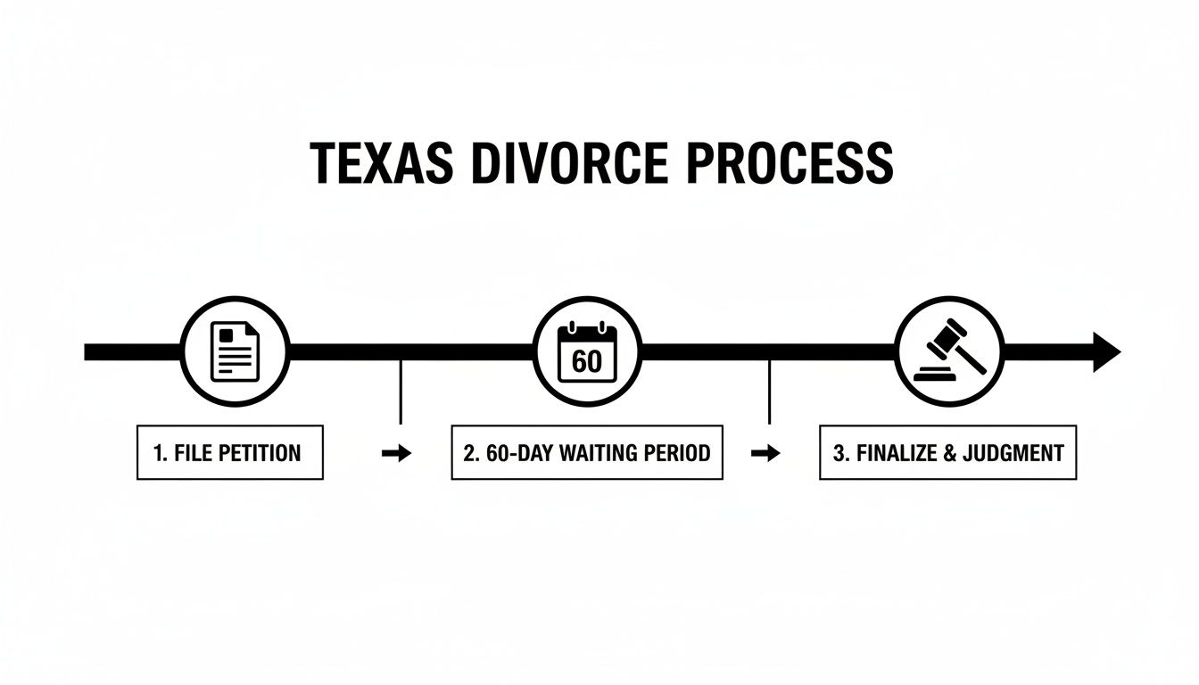 A flowchart outlining the three-step Texas divorce process: filing a petition, a 60-day waiting period, and final judgment.