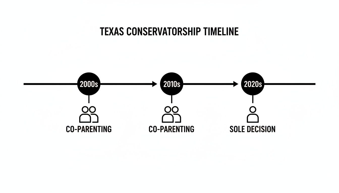 Timeline illustrating Texas conservatorship evolution from co-parenting in 2000s and 2010s to sole decision in 2020s.