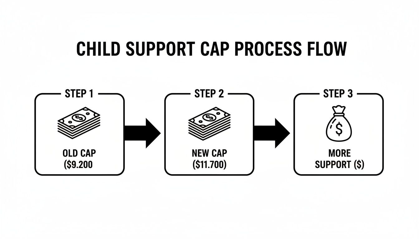 Flowchart showing child support cap process: old cap ($9,200) to new cap ($11,700) resulting in more support.