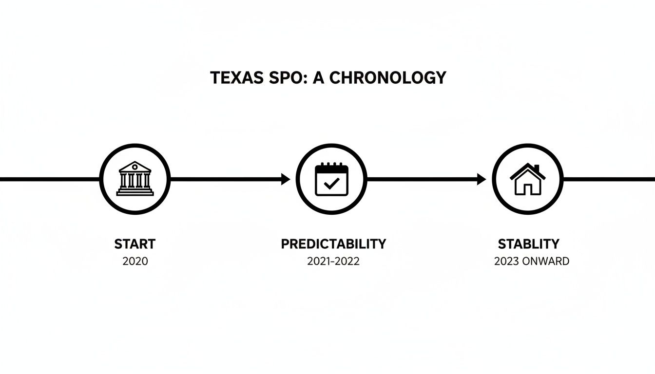 A chronology timeline for Texas SPO showing Start (2020), Predictability (2021-2022), and Stability (2023 onward).