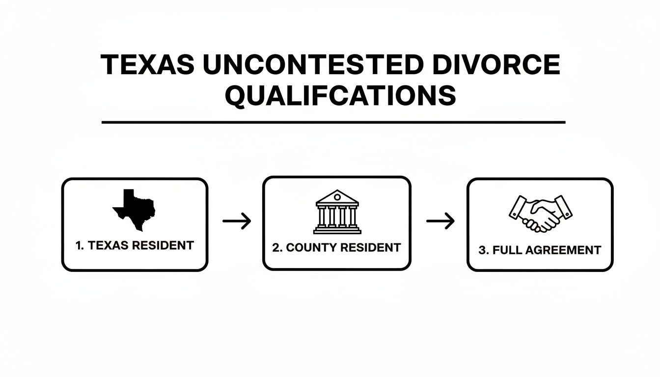 Diagram showing three qualifications for an uncontested divorce in Texas: Texas resident, county resident, and full agreement.