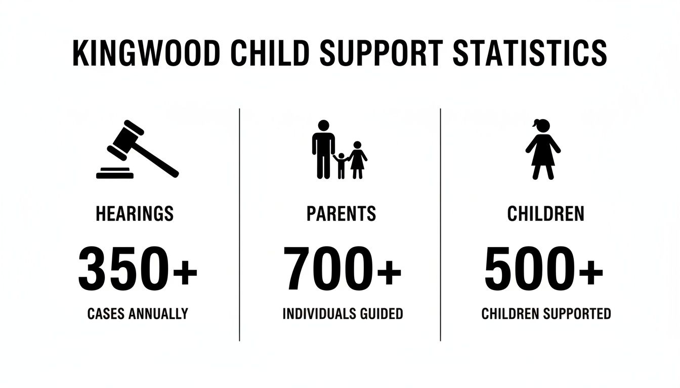 Infographic detailing Kingwood child support statistics: 350+ hearings, 700+ parents guided, and 500+ children supported.