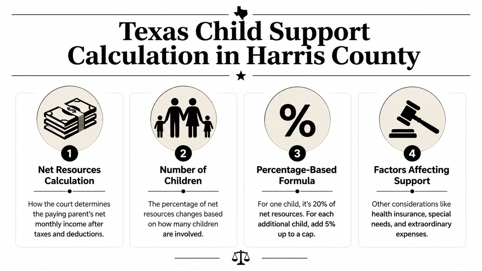 An infographic illustrating the four key factors for calculating child support in Harris County, Texas.