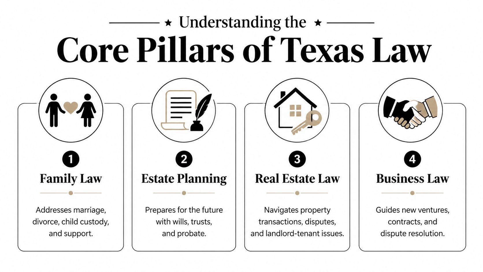 An infographic titled Core Pillars of Texas Law listing four key areas: Family, Estate, Real Estate, and Business Law.