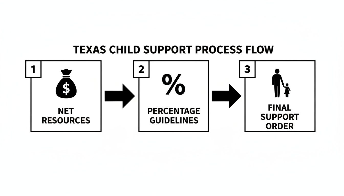 Flowchart outlining the Texas child support calculation process, including net resources, guidelines, and final order.