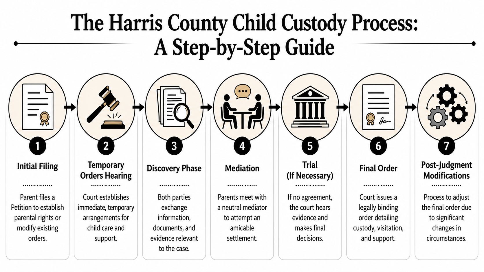 A seven-step flowchart illustration outlining the legal child custody process in Harris County, Texas.