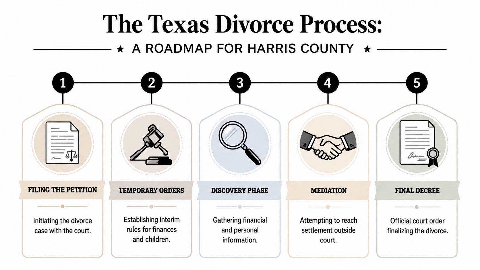 A five-step roadmap infographic explaining the Texas divorce process specifically for residents of Harris County.