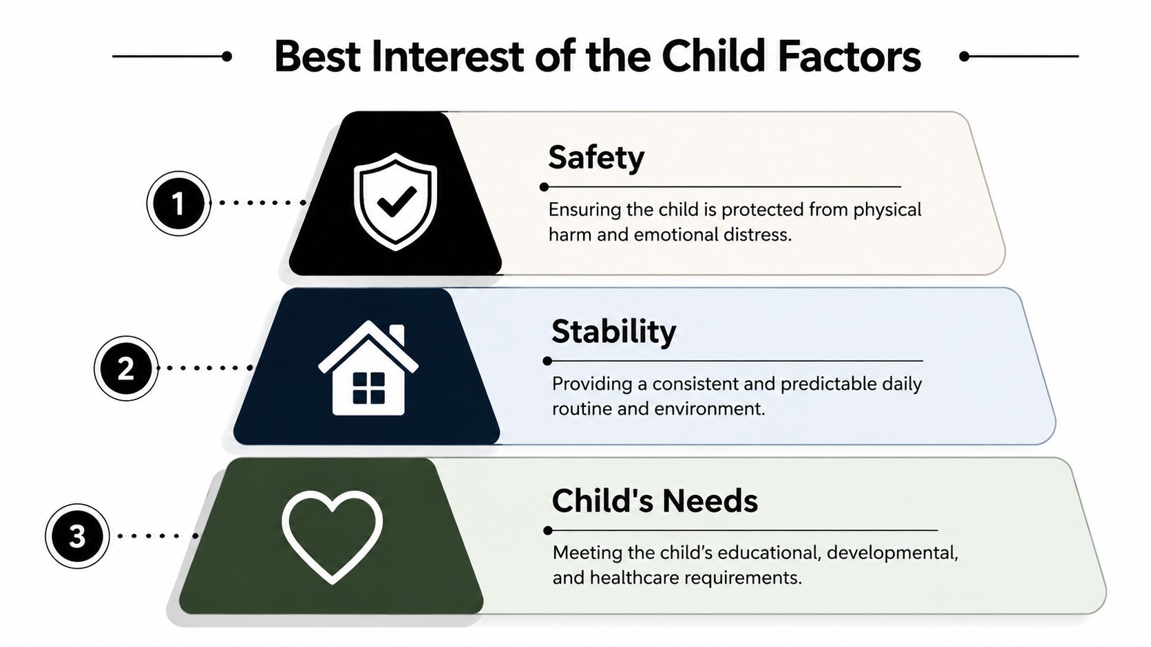 An infographic titled Best Interest of the Child Factors, highlighting safety, stability, and the child's needs.