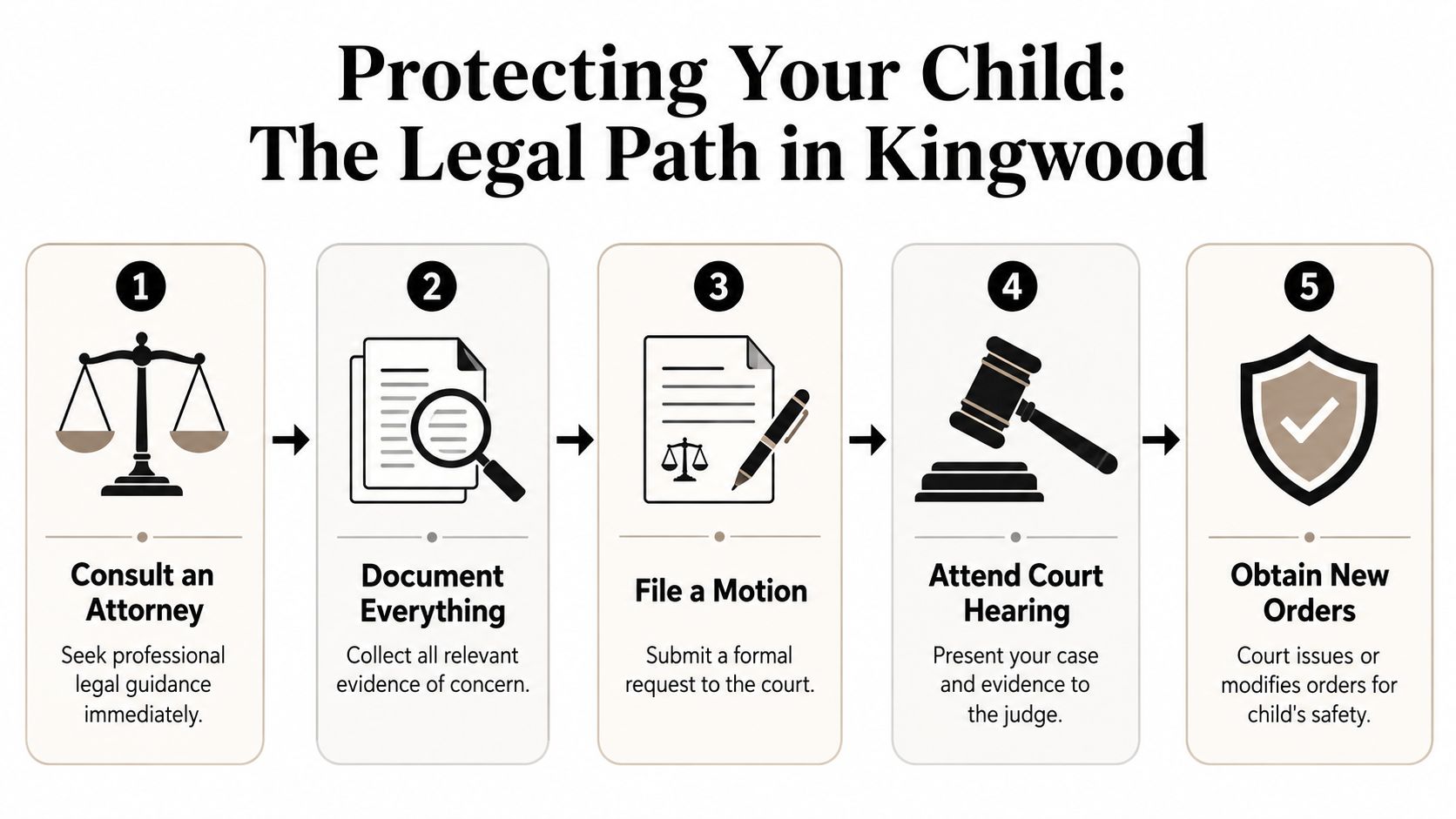 A five-step legal process infographic for protecting a child's safety in Kingwood, Texas.