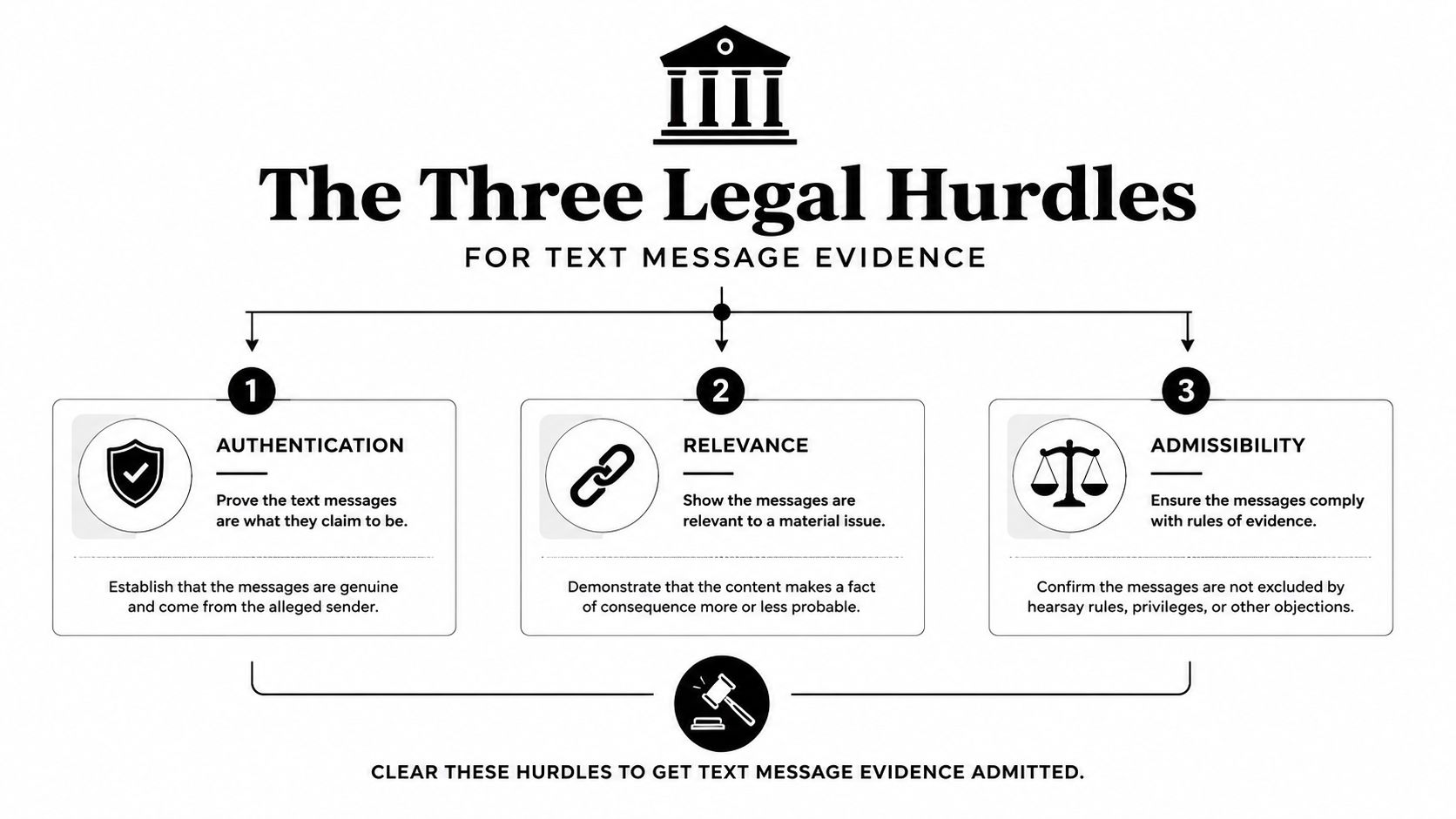 A flow chart illustrating the three legal hurdles required for admitting text message evidence in court proceedings.
