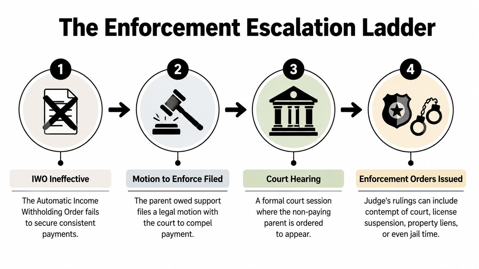 A diagram illustrating the four-step legal escalation process when child support payments are not being made.