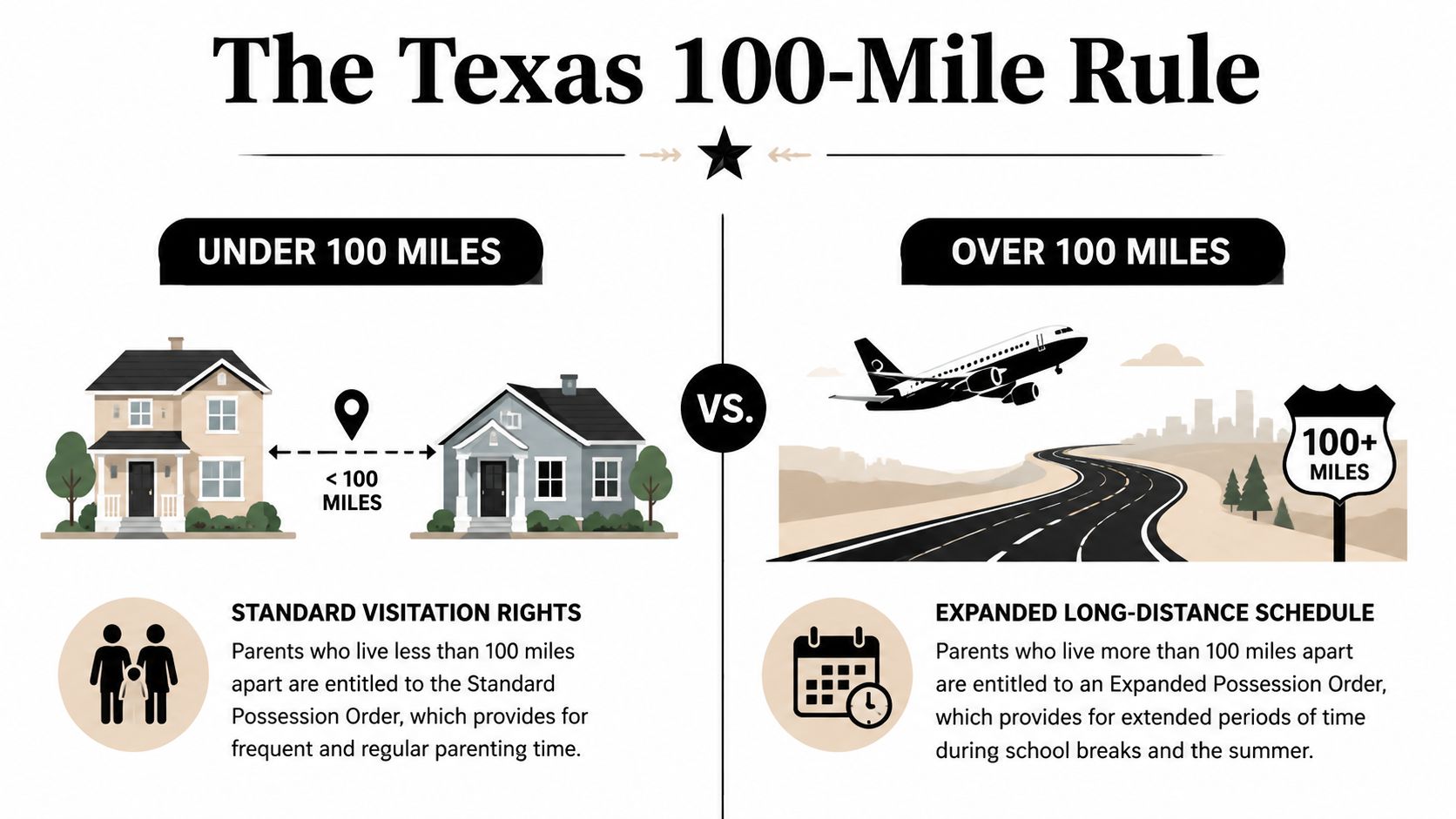 An infographic explaining the Texas 100-Mile Rule for child custody and visitation schedules based on distance.