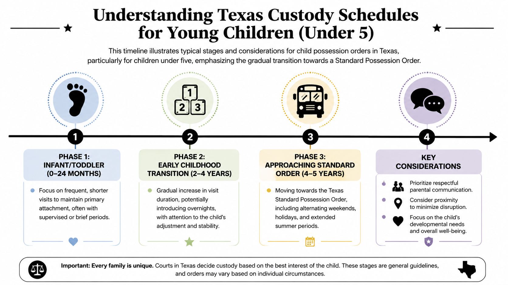 A timeline graphic outlining custody schedules for children under five in the Texas legal system.