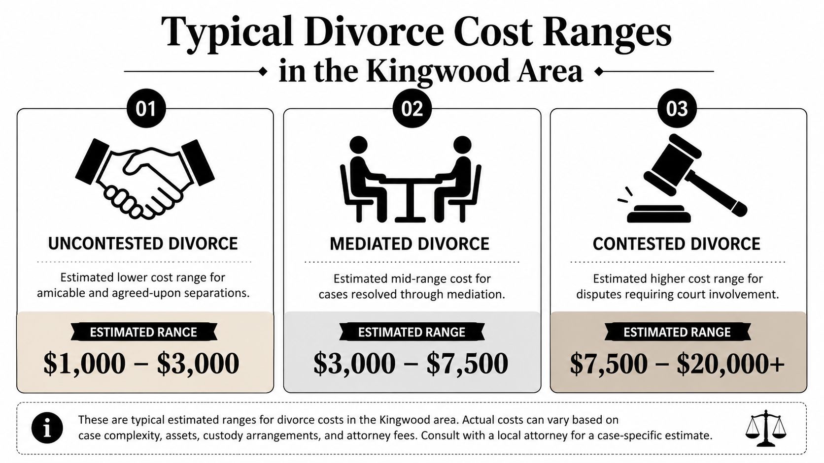 A chart detailing estimated divorce costs in the Kingwood area for uncontested, mediated, and contested cases.