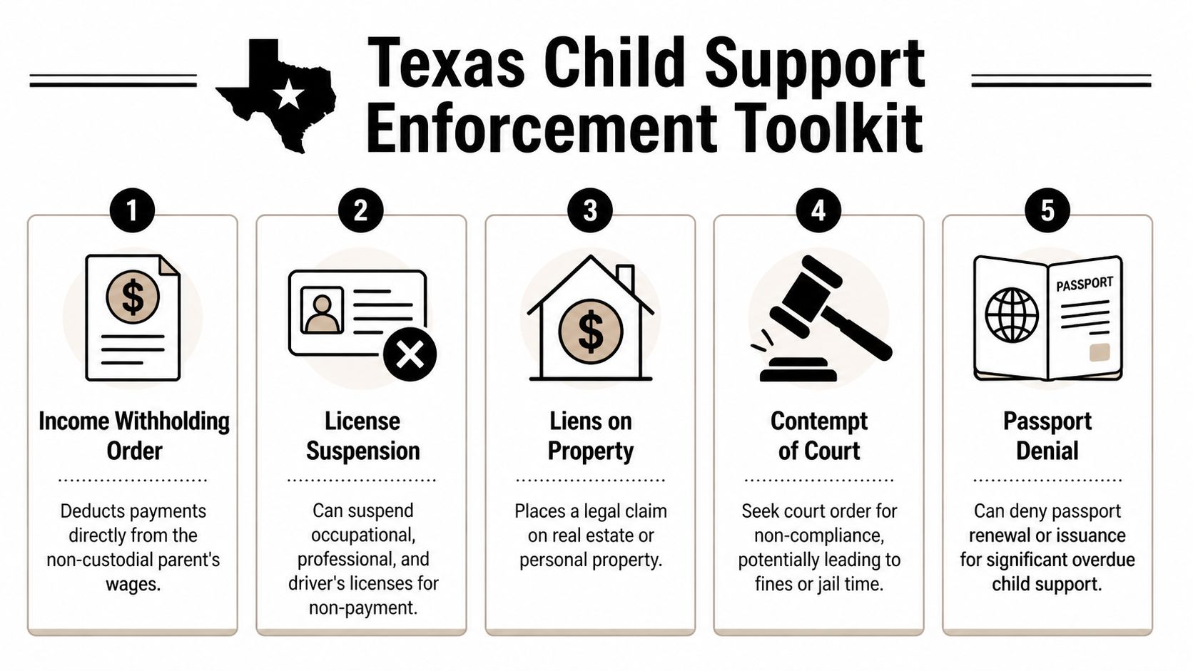 An infographic titled Texas Child Support Enforcement Toolkit showing five legal methods for enforcing payments.