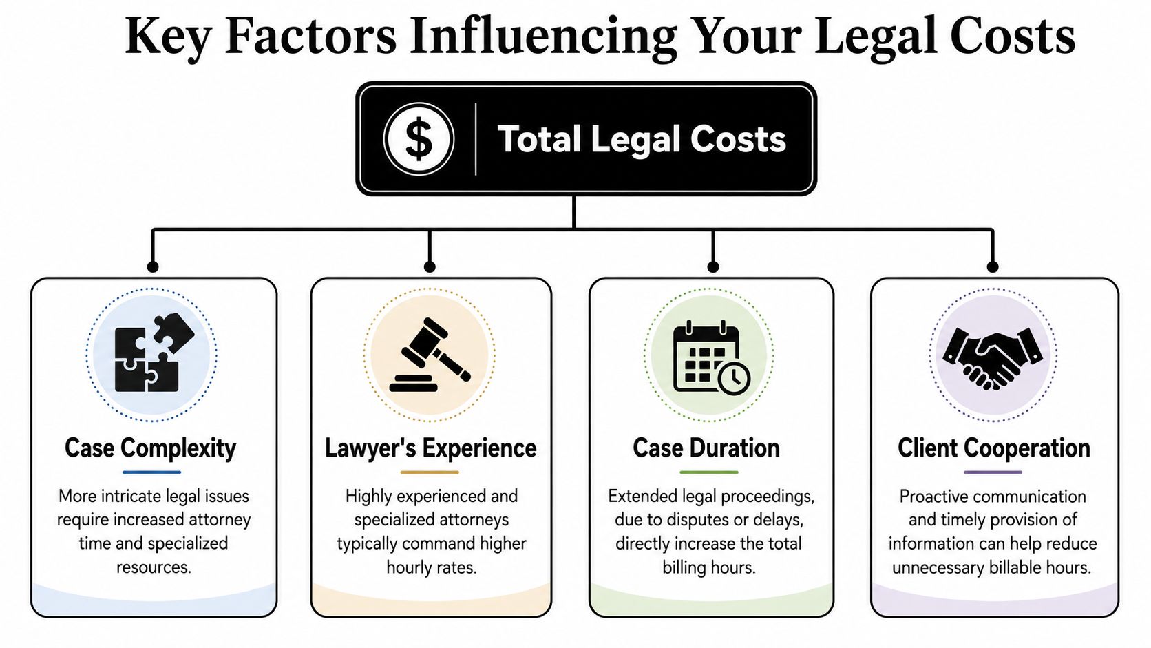 An infographic showing four key factors that influence total legal costs, including complexity, experience, duration, and cooperation.