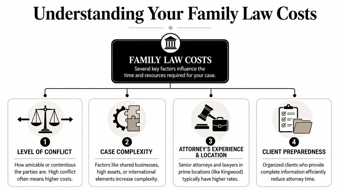 An infographic showing four key factors that influence the total costs of hiring a family law attorney.
