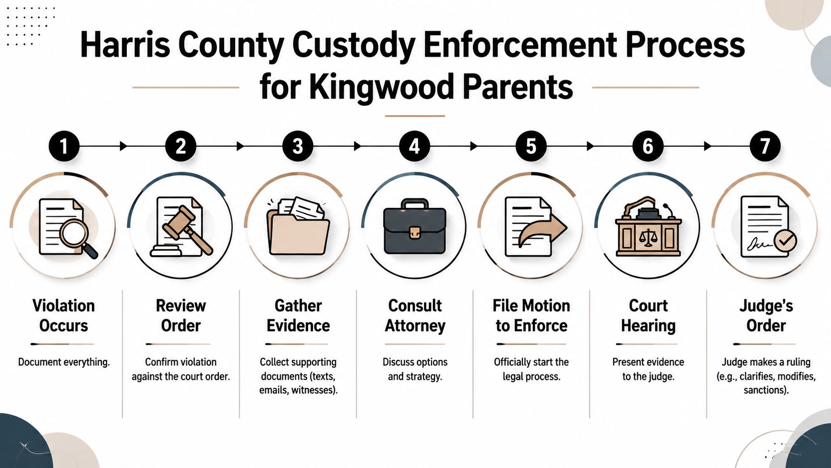 A 7-step infographic detailing the Harris County custody enforcement process for parents living in Kingwood, Texas.
