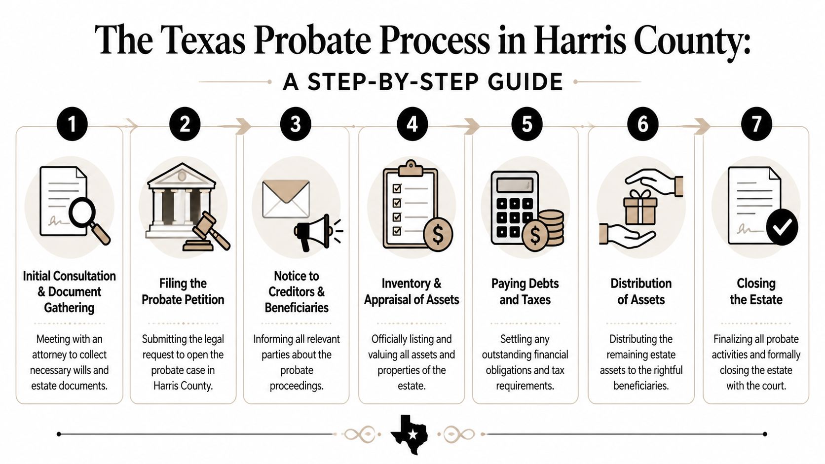A seven-step flowchart illustration outlining the probate legal process for managing an estate in Harris County, Texas.