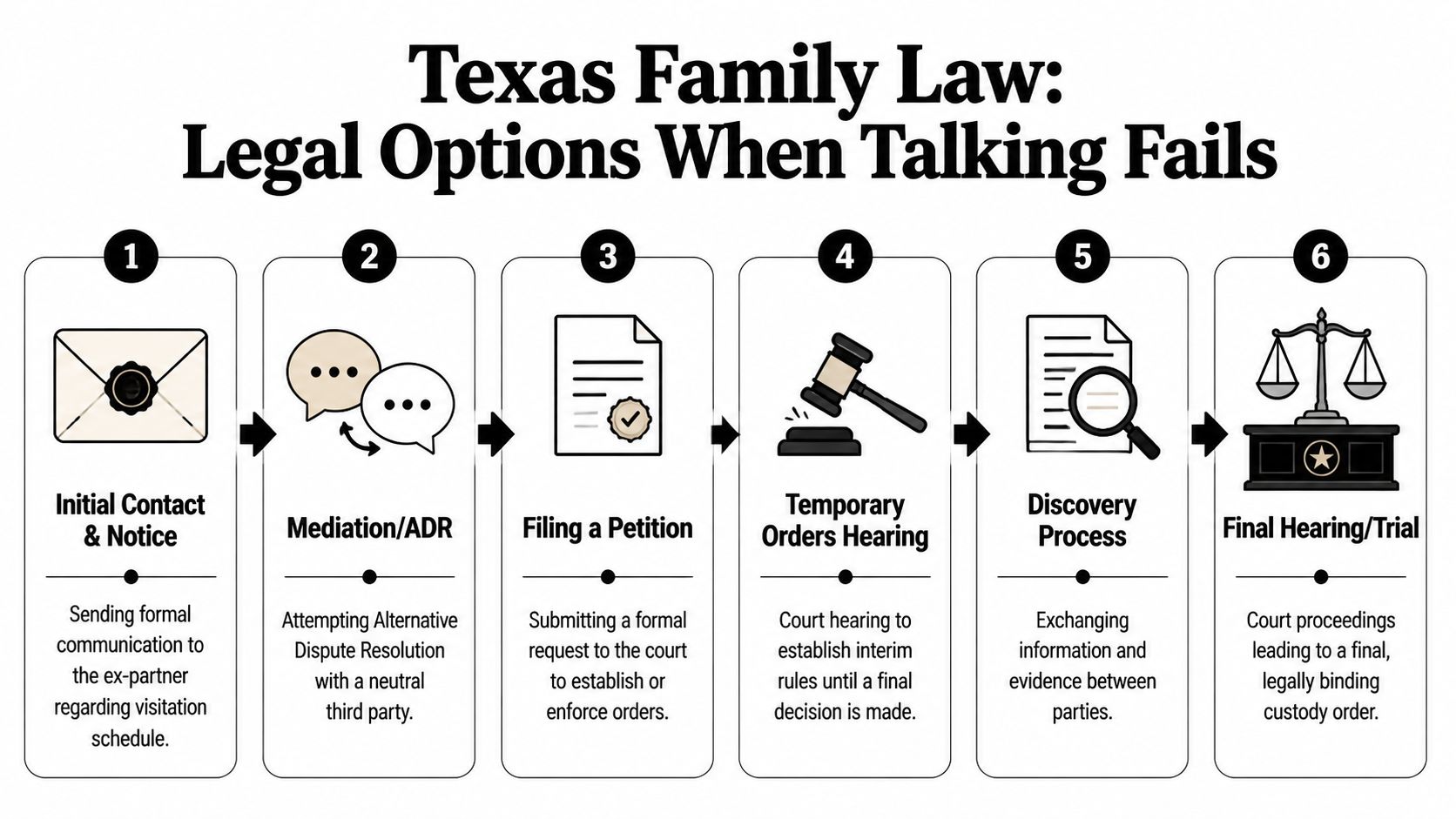 A six-step infographic illustrating the legal process for resolving child custody issues in Texas family law.
