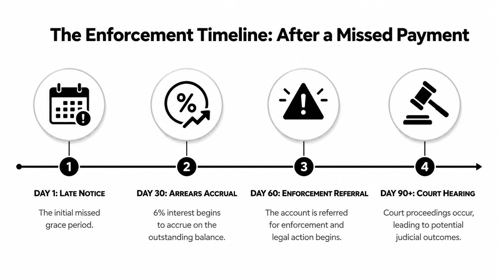 A timeline graphic illustrating the four-stage enforcement process following a missed child support payment.
