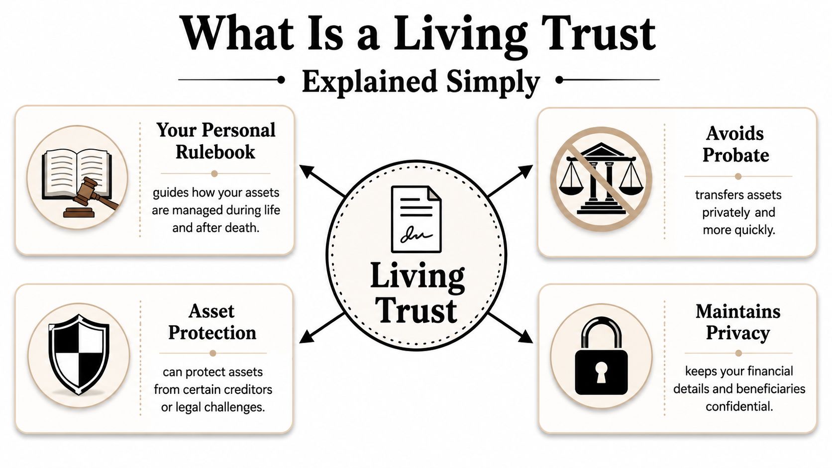 An infographic titled What Is a Living Trust explaining benefits like probate avoidance and asset protection.