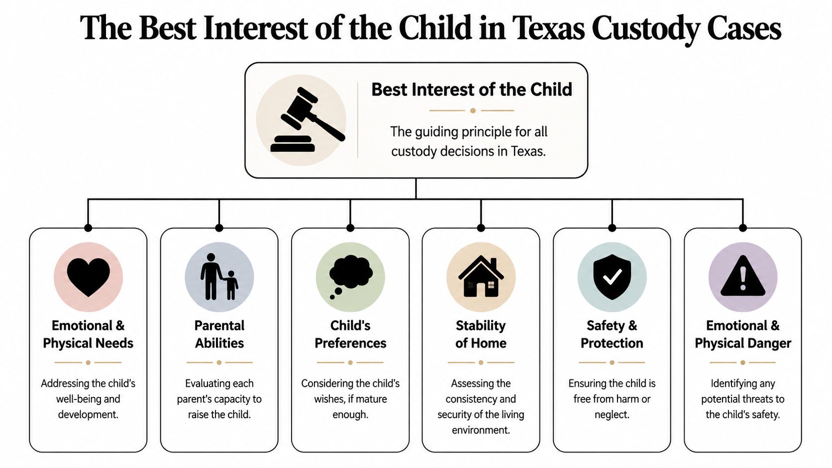 An infographic titled The Best Interest of the Child in Texas Custody Cases detailing six key factors.