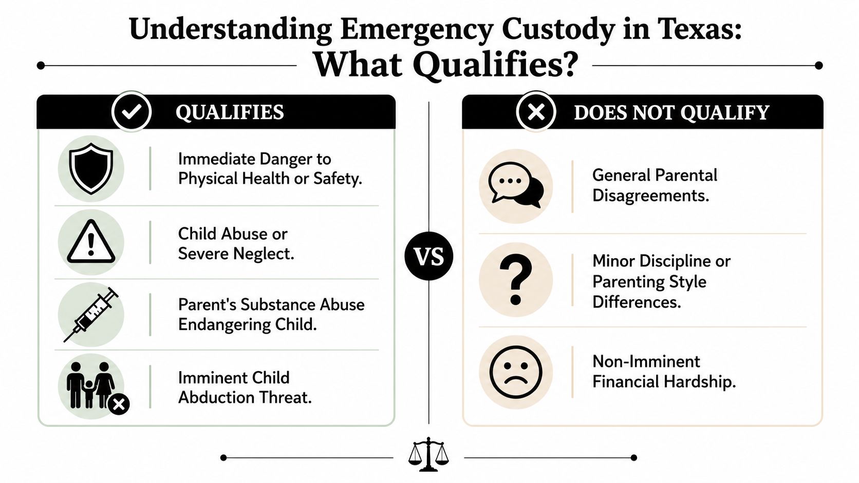 A comparison chart outlining criteria that qualify or do not qualify for emergency custody in Texas.