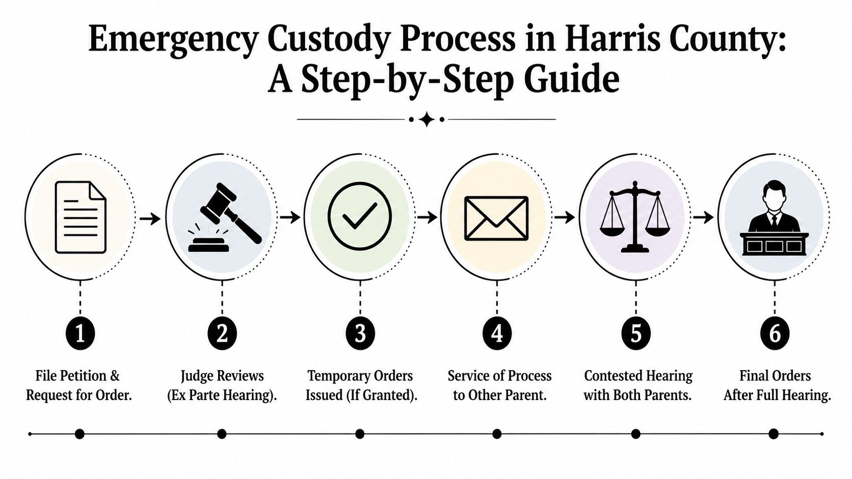 A six-step flowchart illustrating the emergency custody legal process in Harris County, Texas.