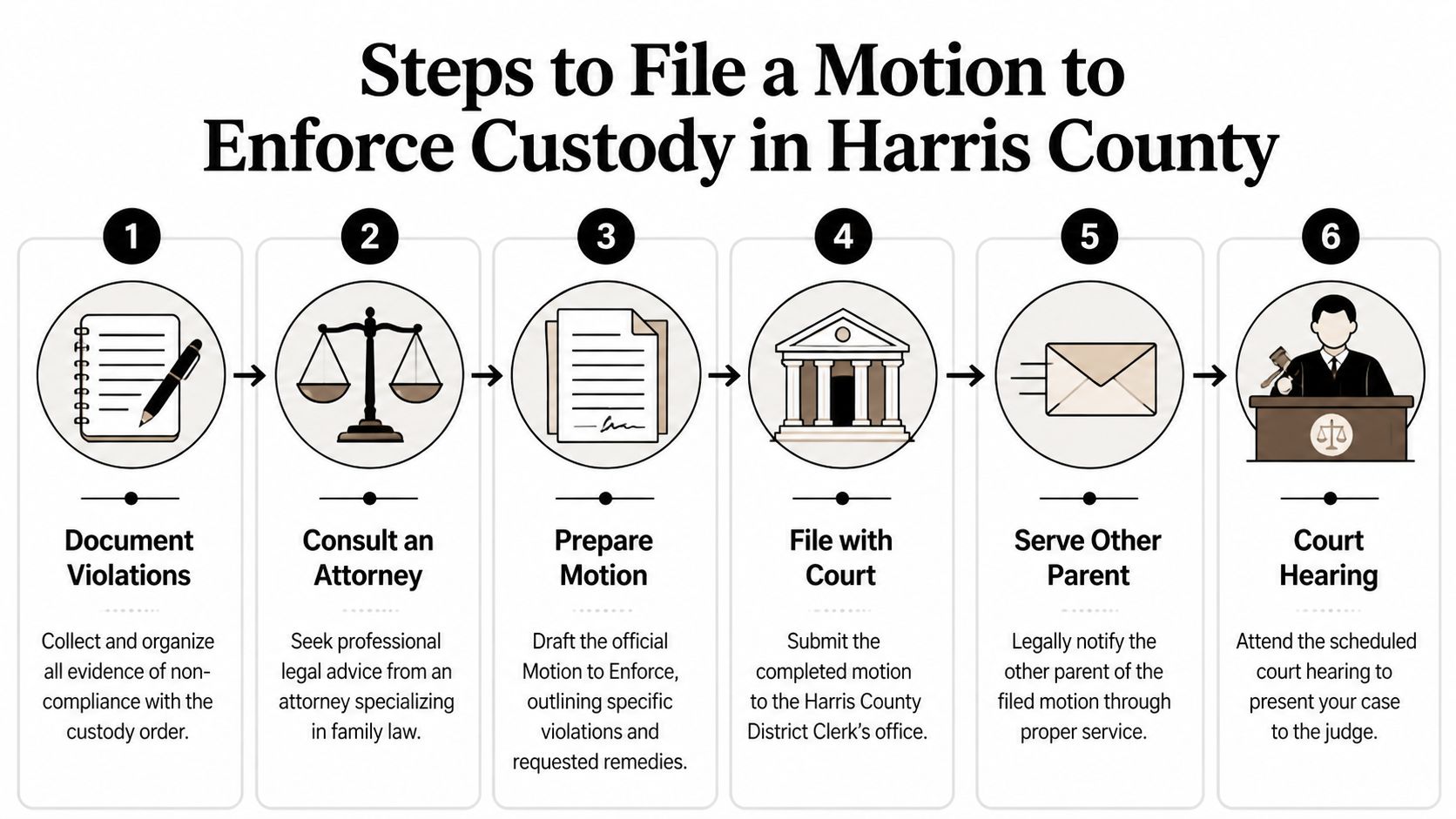 A six-step infographic outlining the process for filing a motion to enforce a custody order in Harris County.