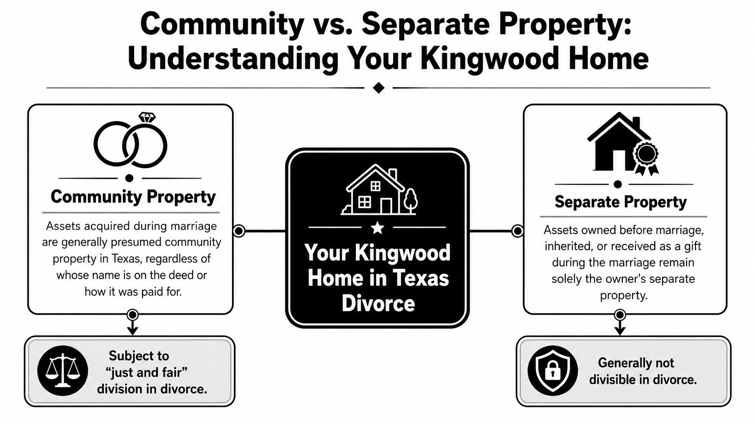 A diagram comparing community property and separate property rules for homes in a Texas divorce.