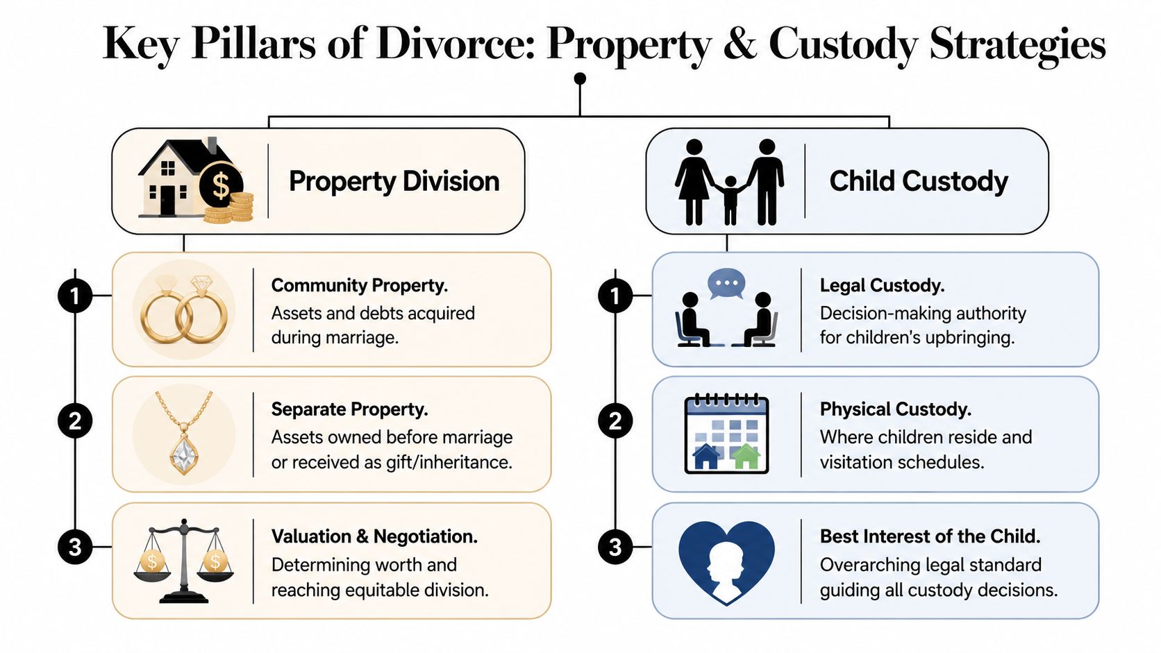An infographic showing key pillars of divorce, highlighting strategies for property division and child custody.