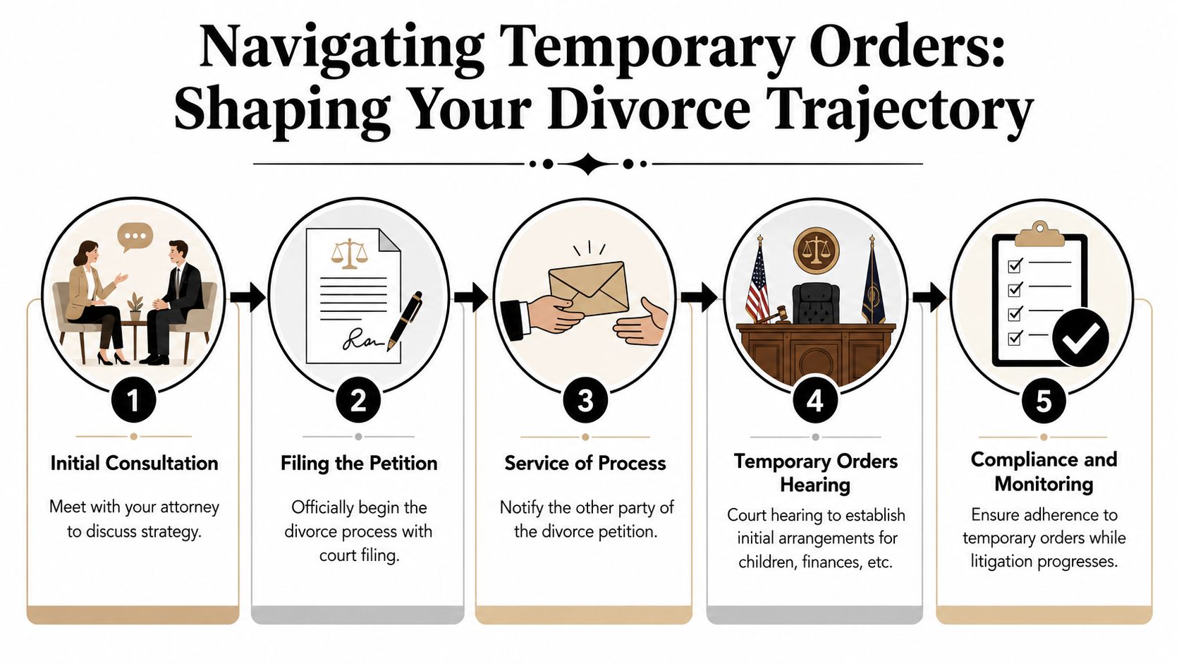 A five-step infographic showing the legal process for navigating temporary orders during a divorce case.