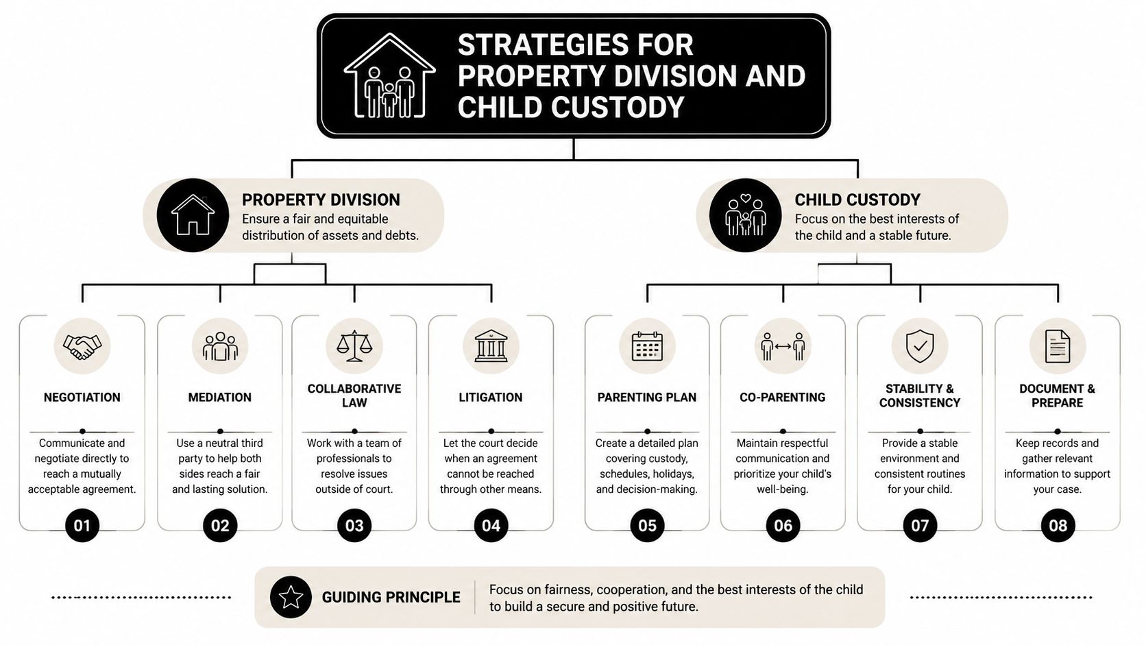 A flowchart outlining strategies for property division and child custody during legal separation or divorce proceedings.