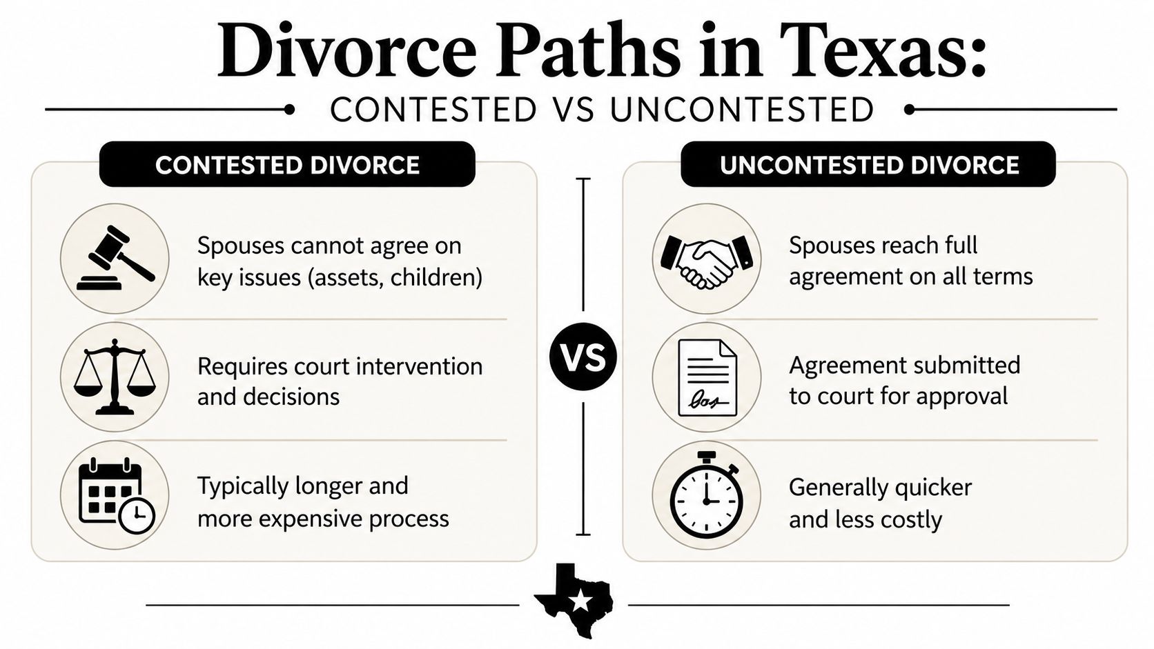 An infographic showing the differences between contested and uncontested divorce paths in the state of Texas.