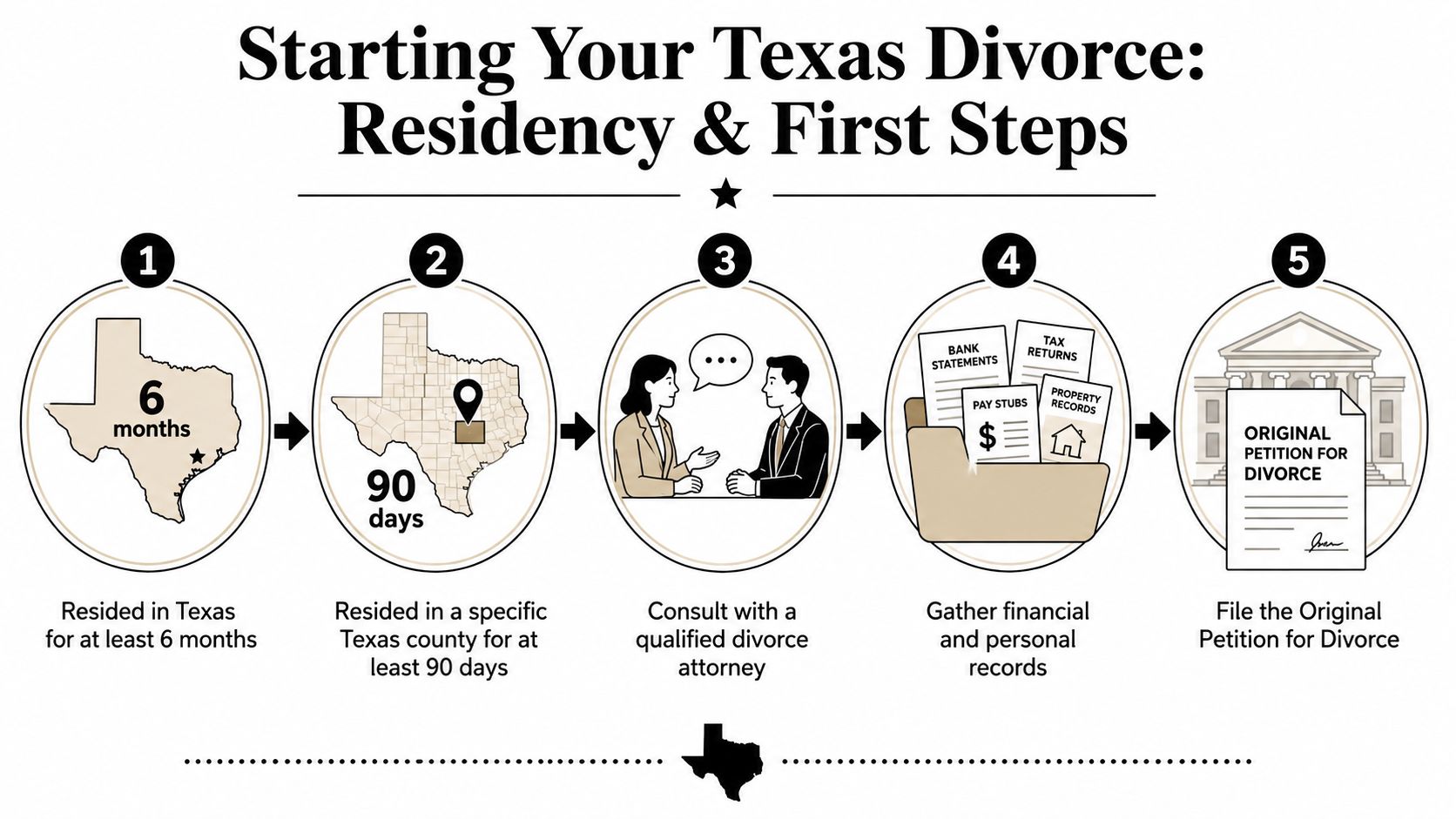 A five-step infographic outlining the initial residency and documentation requirements for starting a divorce in Texas.