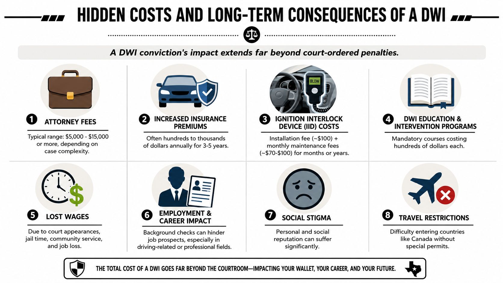 An infographic detailing eight hidden costs and long-term consequences of a DWI conviction for drivers.