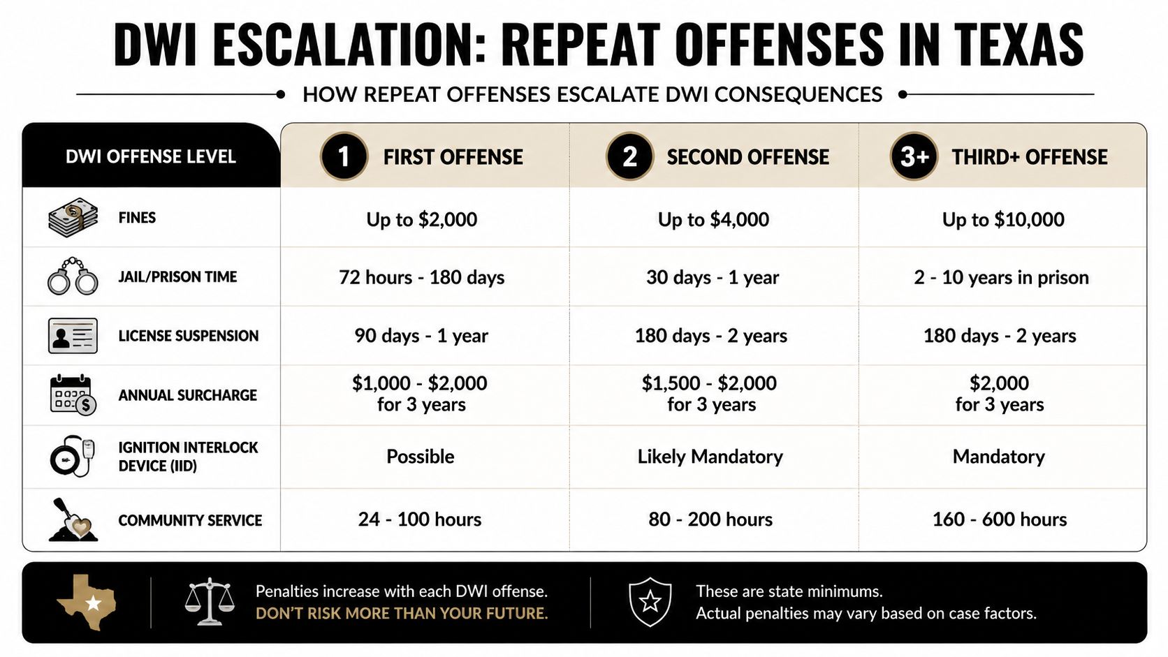 A chart detailing the escalating fines, jail time, and penalties for DWI offenses in Texas.
