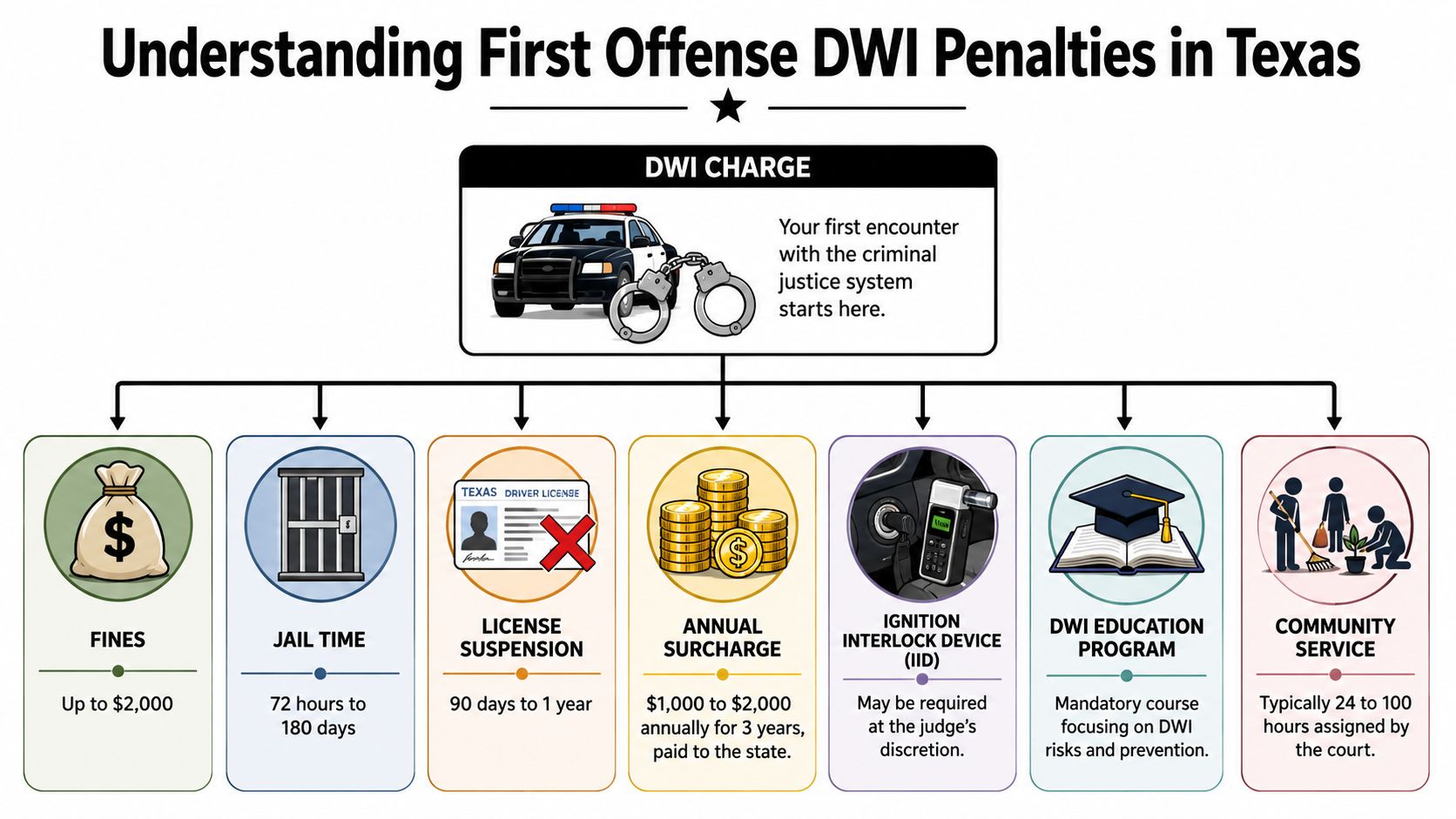 An infographic showing the various legal consequences and penalties for a first-time DWI offense in Texas.