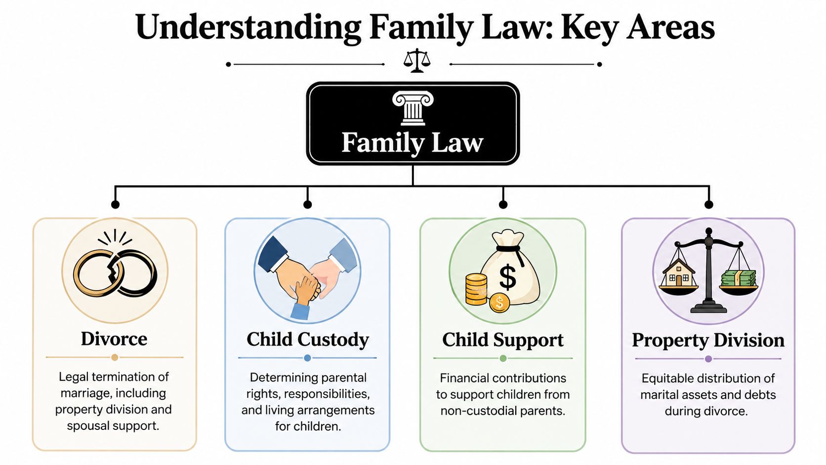 A diagram illustrating four key areas of family law: divorce, child custody, child support, and property division.