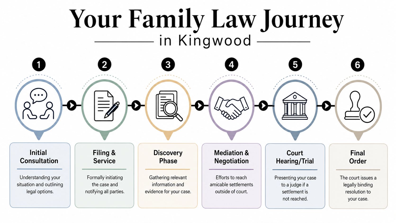 An infographic showing the six steps of a family law legal process in Kingwood, from consultation to final order.