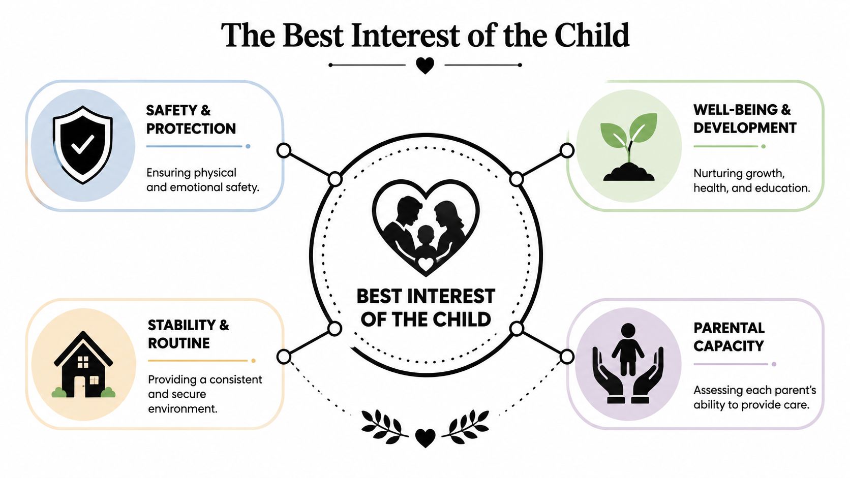 A diagram outlining the four key factors for determining the best interest of a child in custody.