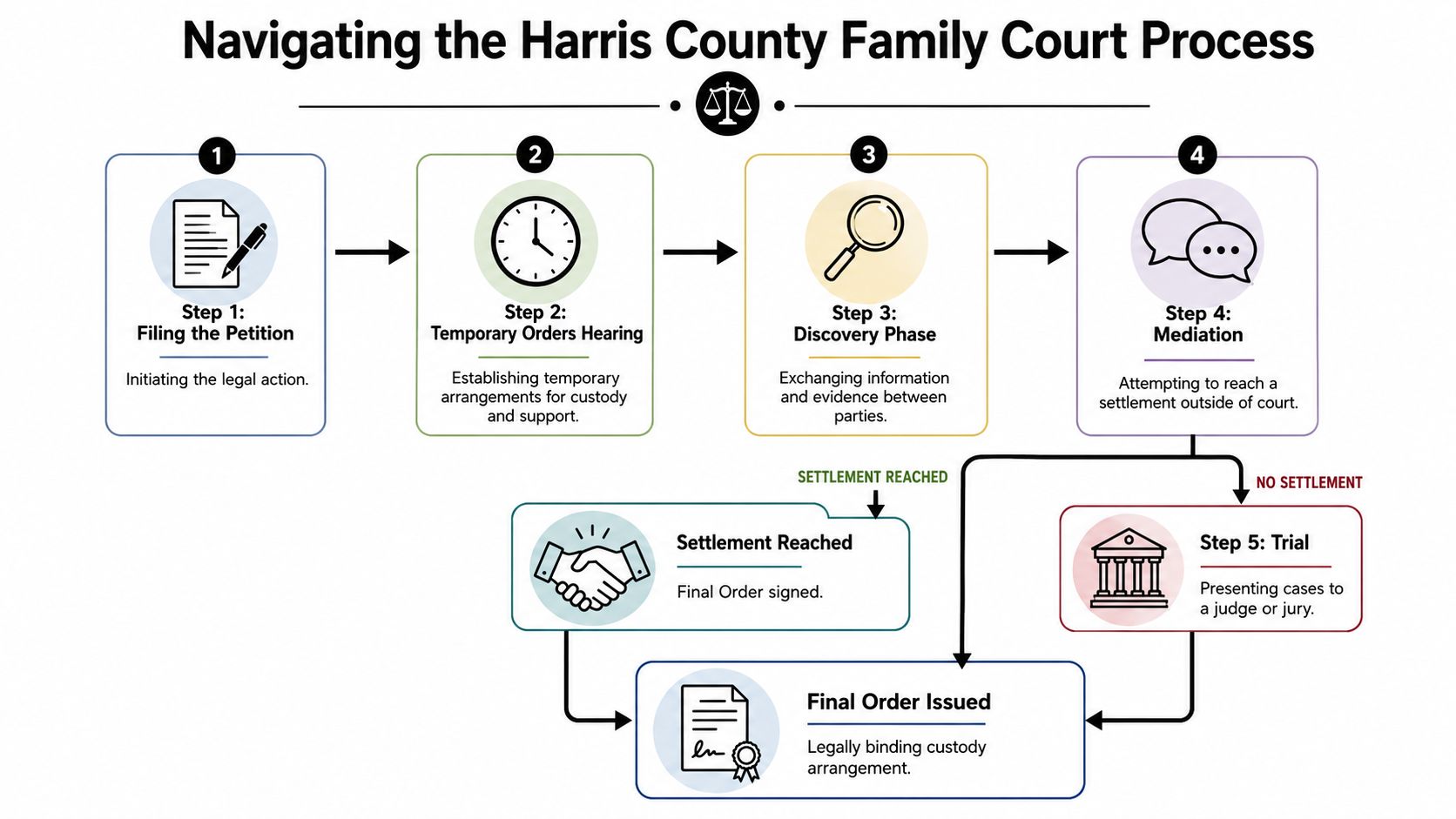 An infographic illustrating the sequential steps of the Harris County family court legal process from filing to resolution.