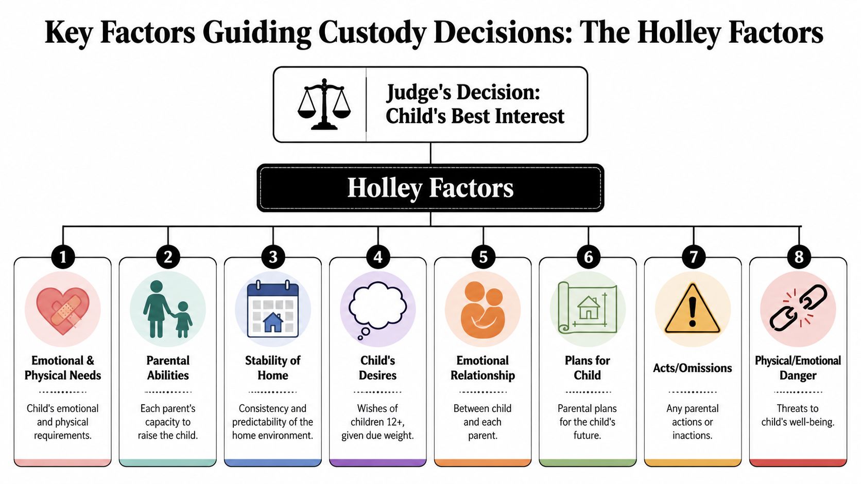 A diagram outlining the eight Holley Factors judges use to determine a child's best interest in custody cases.