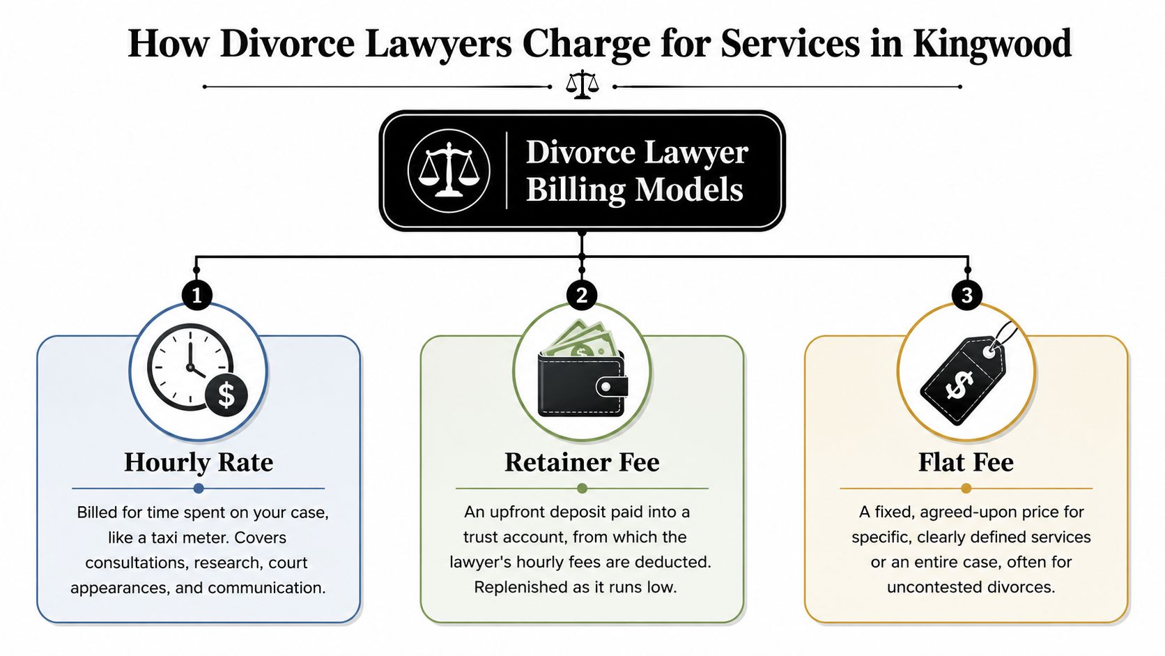 A diagram illustrating the three common divorce lawyer billing models used in Kingwood: hourly rate, retainer fee, and flat fee.