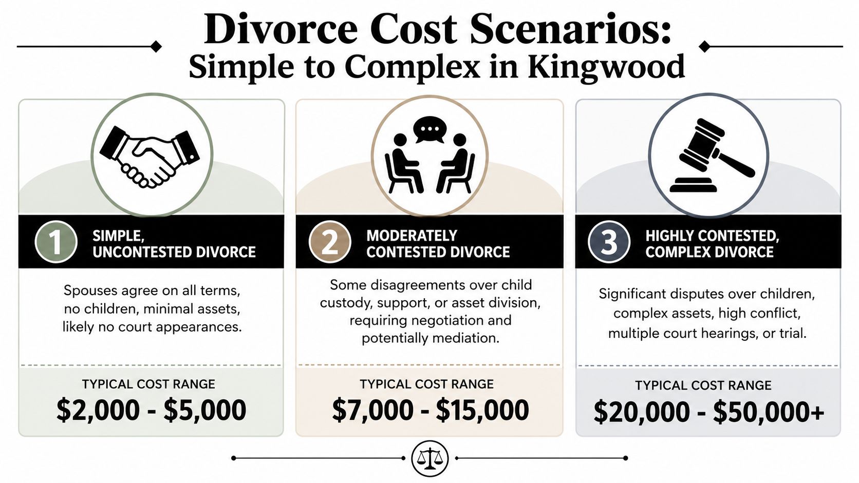 A chart detailing the typical cost ranges for simple, moderately contested, and complex divorce scenarios in Kingwood.