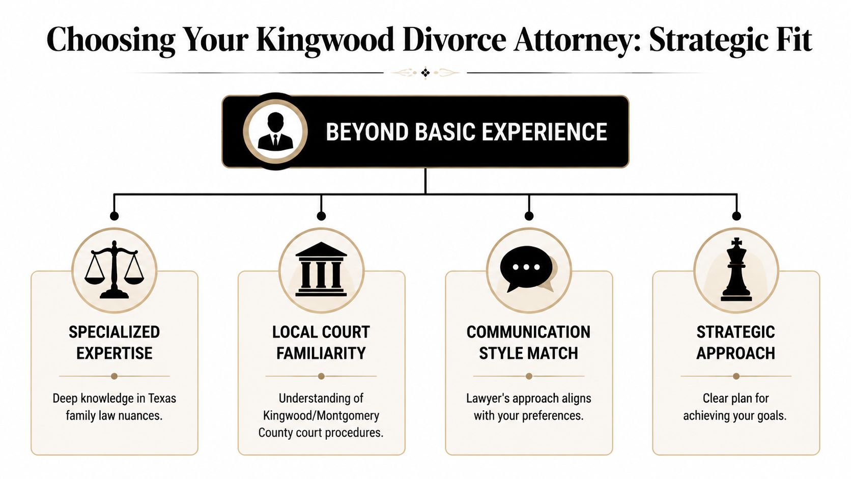 An infographic titled Choosing Your Kingwood Divorce Attorney outlining four key factors for selecting the right legal counsel.